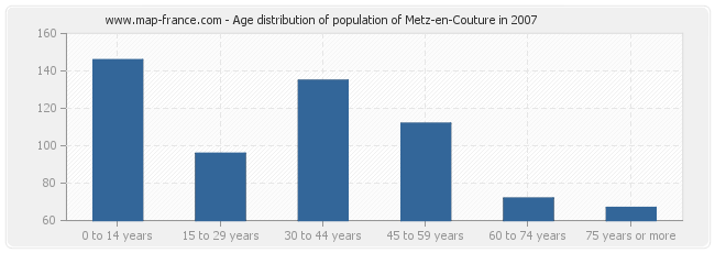 Age distribution of population of Metz-en-Couture in 2007