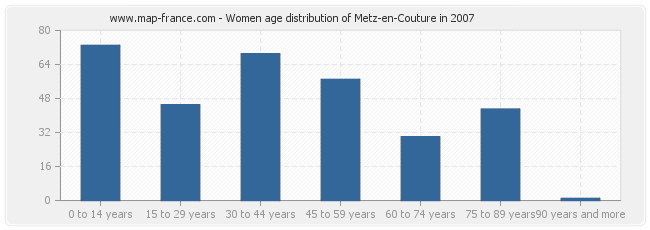 Women age distribution of Metz-en-Couture in 2007