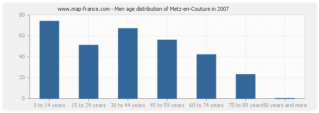 Men age distribution of Metz-en-Couture in 2007