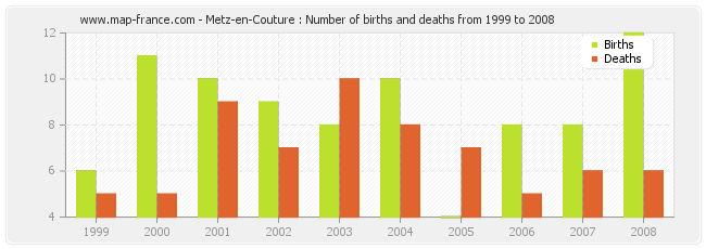 Metz-en-Couture : Number of births and deaths from 1999 to 2008
