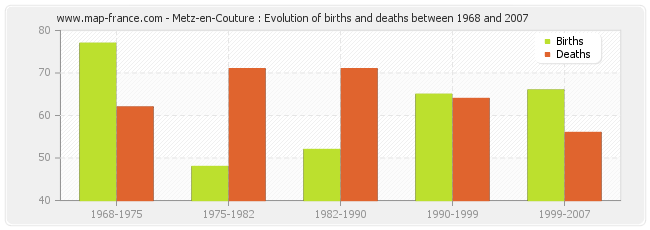 Metz-en-Couture : Evolution of births and deaths between 1968 and 2007