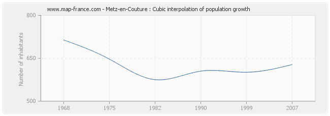 Metz-en-Couture : Cubic interpolation of population growth