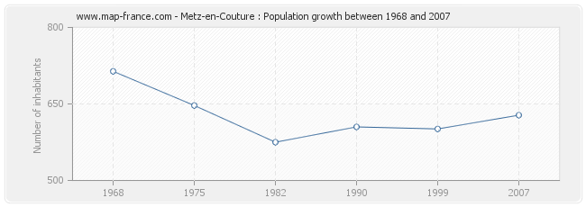 Population Metz-en-Couture