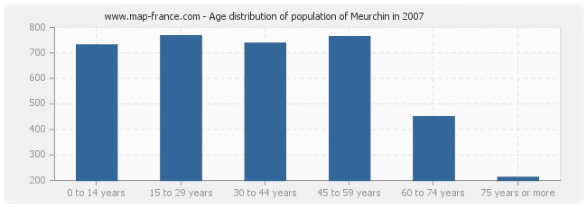 Age distribution of population of Meurchin in 2007