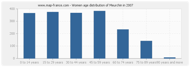 Women age distribution of Meurchin in 2007