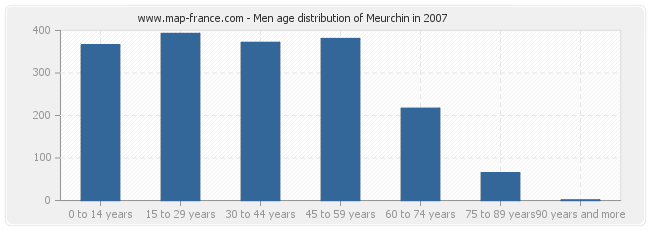 Men age distribution of Meurchin in 2007