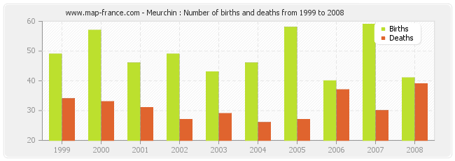 Meurchin : Number of births and deaths from 1999 to 2008