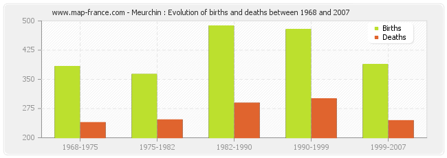 Meurchin : Evolution of births and deaths between 1968 and 2007