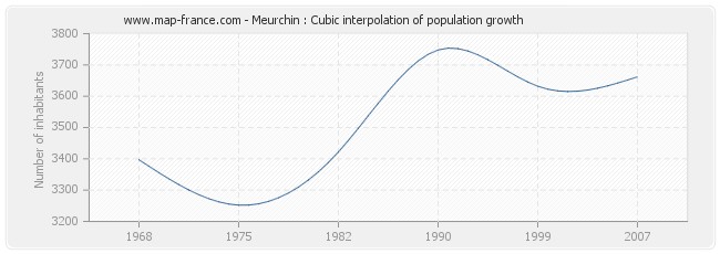 Meurchin : Cubic interpolation of population growth