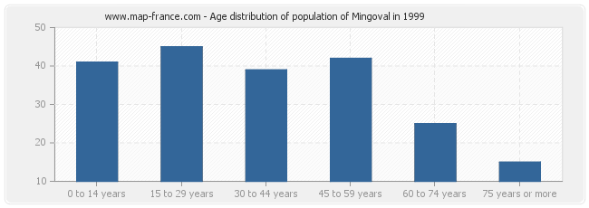 Age distribution of population of Mingoval in 1999