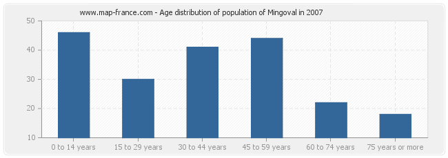 Age distribution of population of Mingoval in 2007