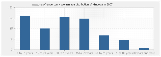 Women age distribution of Mingoval in 2007