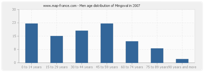 Men age distribution of Mingoval in 2007