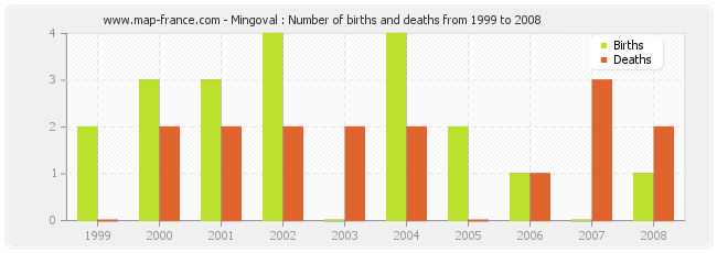 Mingoval : Number of births and deaths from 1999 to 2008