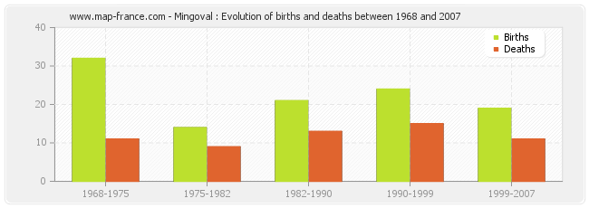 Mingoval : Evolution of births and deaths between 1968 and 2007