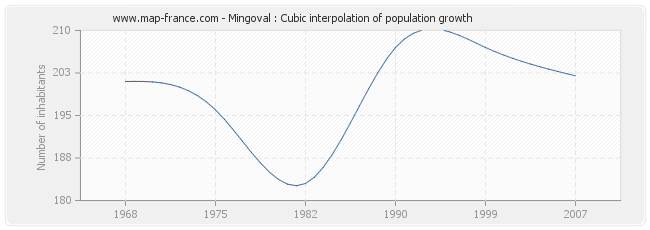 Mingoval : Cubic interpolation of population growth