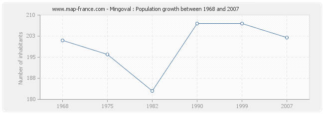 Population Mingoval