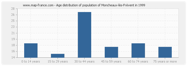Age distribution of population of Moncheaux-lès-Frévent in 1999