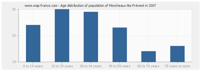 Age distribution of population of Moncheaux-lès-Frévent in 2007