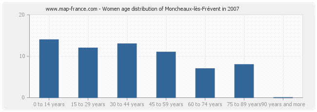 Women age distribution of Moncheaux-lès-Frévent in 2007
