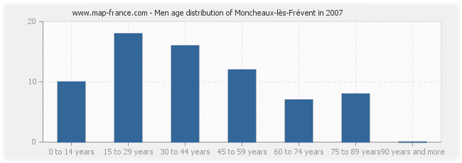 Men age distribution of Moncheaux-lès-Frévent in 2007