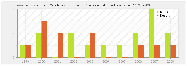 Moncheaux-lès-Frévent : Number of births and deaths from 1999 to 2008