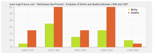 Moncheaux-lès-Frévent : Evolution of births and deaths between 1968 and 2007