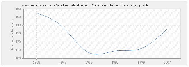 Moncheaux-lès-Frévent : Cubic interpolation of population growth