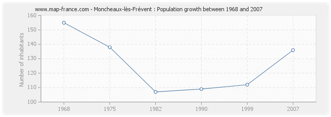 Population Moncheaux-lès-Frévent