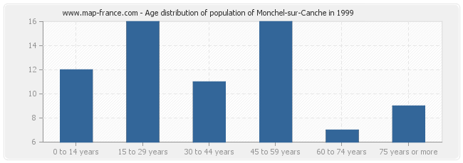 Age distribution of population of Monchel-sur-Canche in 1999