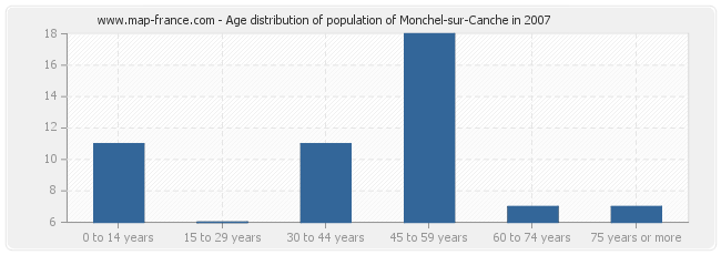 Age distribution of population of Monchel-sur-Canche in 2007