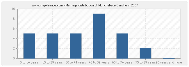 Men age distribution of Monchel-sur-Canche in 2007