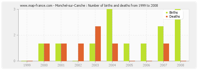 Monchel-sur-Canche : Number of births and deaths from 1999 to 2008