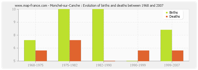 Monchel-sur-Canche : Evolution of births and deaths between 1968 and 2007