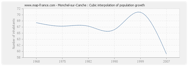 Monchel-sur-Canche : Cubic interpolation of population growth