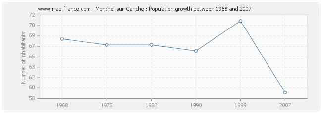 Population Monchel-sur-Canche