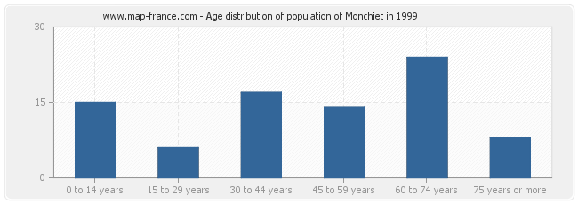 Age distribution of population of Monchiet in 1999