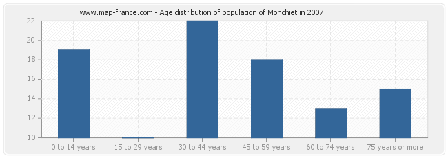 Age distribution of population of Monchiet in 2007