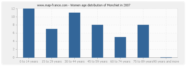 Women age distribution of Monchiet in 2007