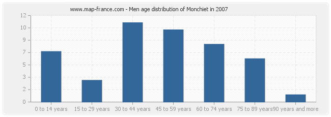 Men age distribution of Monchiet in 2007