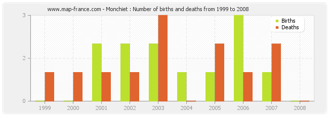 Monchiet : Number of births and deaths from 1999 to 2008