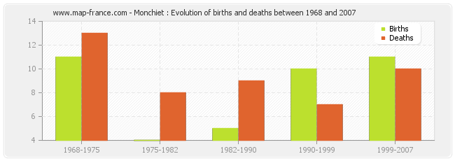 Monchiet : Evolution of births and deaths between 1968 and 2007