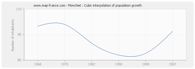 Monchiet : Cubic interpolation of population growth