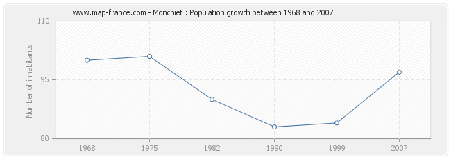 Population Monchiet