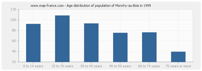 Age distribution of population of Monchy-au-Bois in 1999