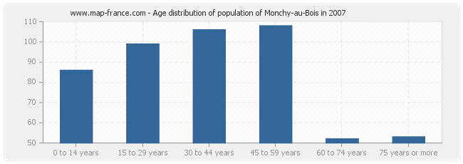 Age distribution of population of Monchy-au-Bois in 2007