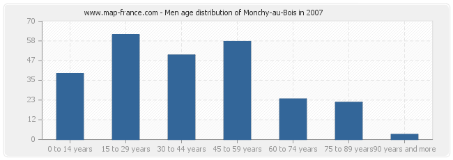 Men age distribution of Monchy-au-Bois in 2007