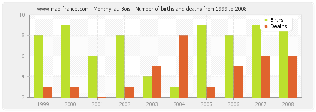 Monchy-au-Bois : Number of births and deaths from 1999 to 2008