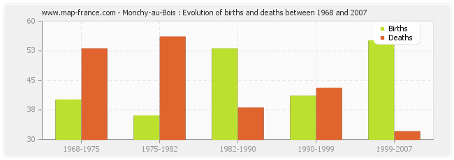 Monchy-au-Bois : Evolution of births and deaths between 1968 and 2007