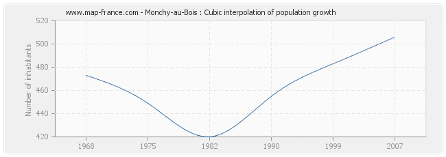 Monchy-au-Bois : Cubic interpolation of population growth